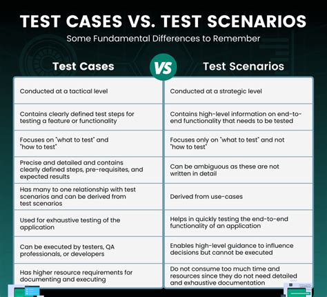 test case on white paper|test scenarios for white paper.